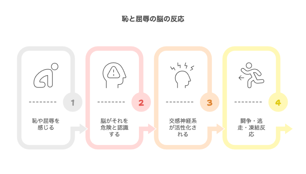 脳と恥のメカニズム